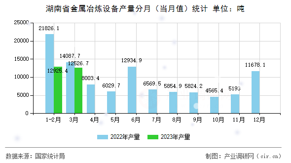 湖南省金屬冶煉設備產量分月（當月值）統計
