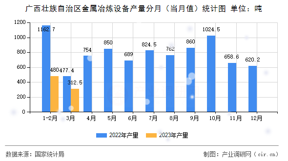 廣西壯族自治區金屬冶煉設備產量分月（當月值）統計圖