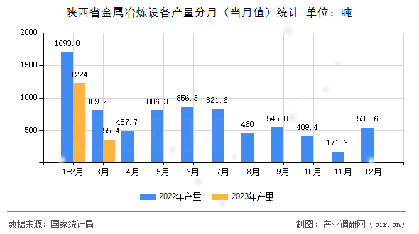 陜西省金屬冶煉設備產量分月（當月值）統計