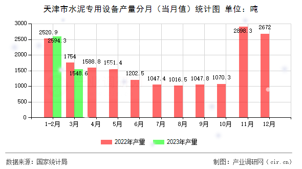 天津市水泥專用設備產量分月（當月值）統(tǒng)計圖