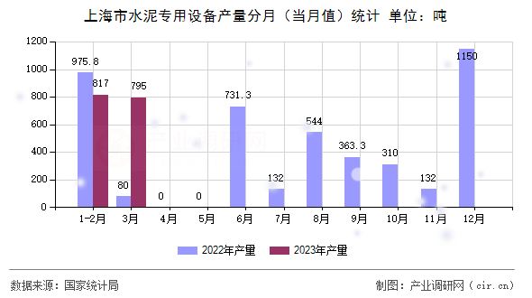 上海市水泥專用設備產量分月（當月值）統計