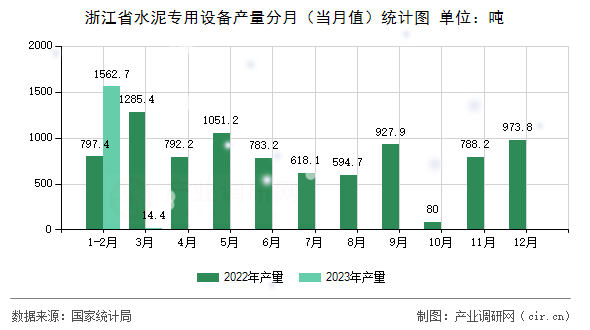 浙江省水泥專用設備產量分月（當月值）統計圖