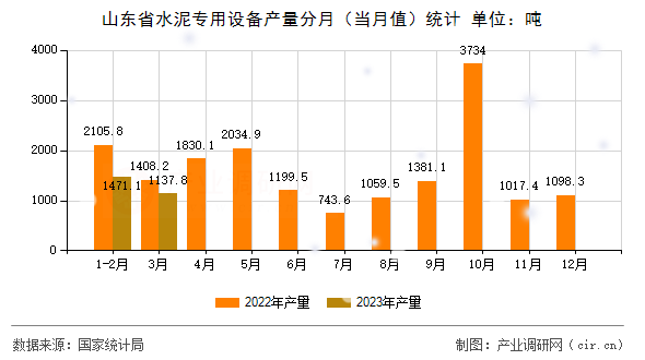 山東省水泥專用設備產量分月（當月值）統計