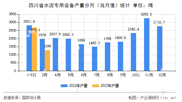 四川省水泥專用設(shè)備產(chǎn)量分月（當(dāng)月值）統(tǒng)計