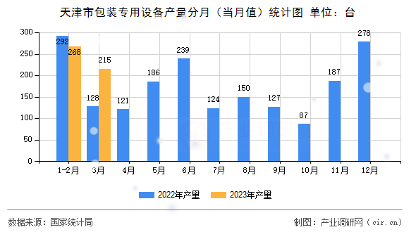 天津市包裝專用設備產量分月（當月值）統計圖