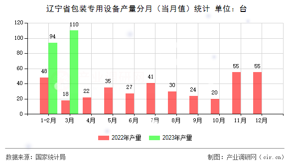 遼寧省包裝專用設(shè)備產(chǎn)量分月（當月值）統(tǒng)計