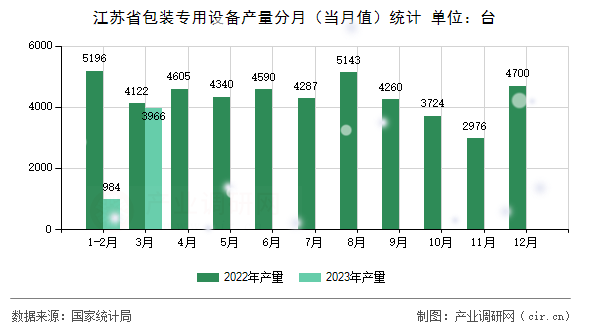 江蘇省包裝專用設備產量分月（當月值）統計