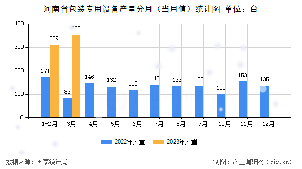 河南省包裝專用設備產量分月（當月值）統計圖