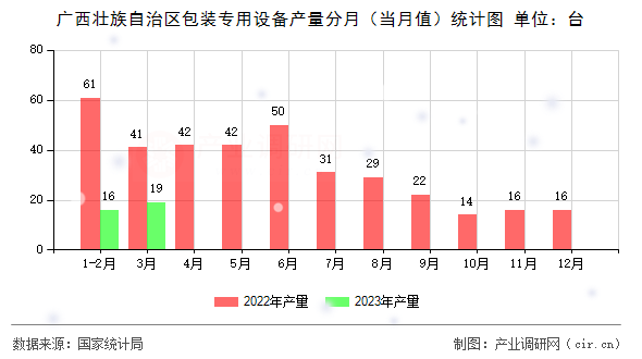 廣西壯族自治區包裝專用設備產量分月（當月值）統計圖