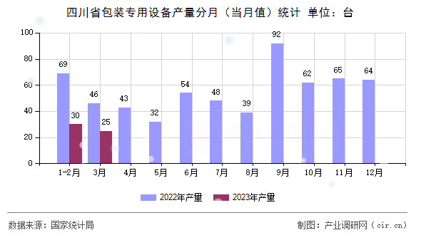 四川省包裝專用設備產量分月（當月值）統計