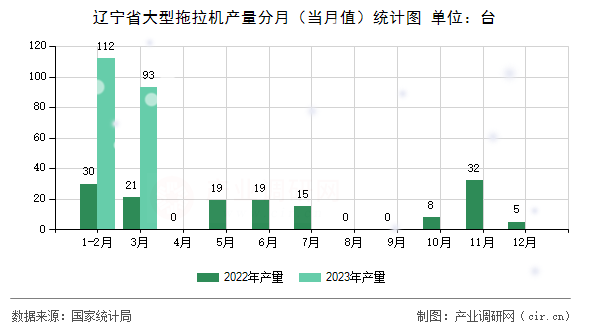 遼寧省大型拖拉機(jī)產(chǎn)量分月（當(dāng)月值）統(tǒng)計圖