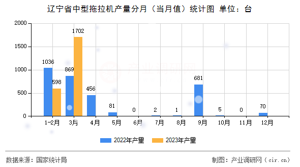 遼寧省中型拖拉機產量分月（當月值）統計圖