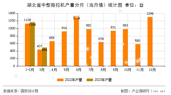 湖北省中型拖拉機產量分月（當月值）統計圖