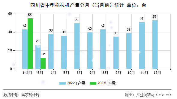 四川省中型拖拉機產量分月（當月值）統計
