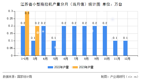 江蘇省小型拖拉機產量分月（當月值）統計圖