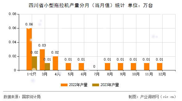 四川省小型拖拉機產量分月（當月值）統計
