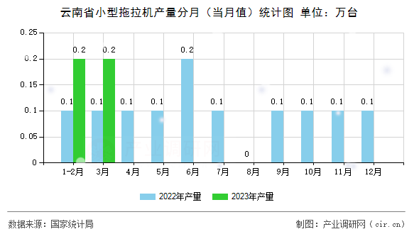 云南省小型拖拉機產(chǎn)量分月（當(dāng)月值）統(tǒng)計圖
