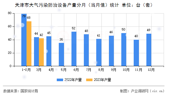 天津市大氣污染防治設(shè)備產(chǎn)量分月（當(dāng)月值）統(tǒng)計(jì)