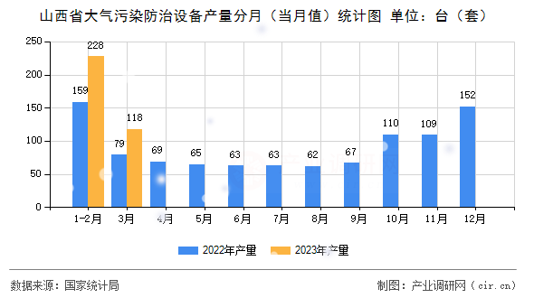山西省大氣污染防治設備產量分月（當月值）統計圖