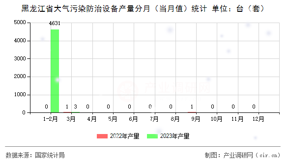黑龍江省大氣污染防治設備產量分月（當月值）統計