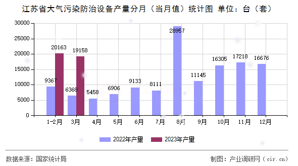 江蘇省大氣污染防治設(shè)備產(chǎn)量分月（當(dāng)月值）統(tǒng)計圖