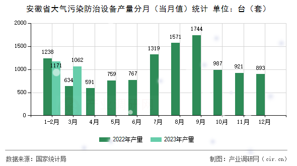 安徽省大氣污染防治設備產量分月（當月值）統計