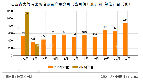 江西省大氣污染防治設備產量分月（當月值）統計圖