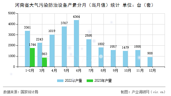 河南省大氣污染防治設備產(chǎn)量分月（當月值）統(tǒng)計
