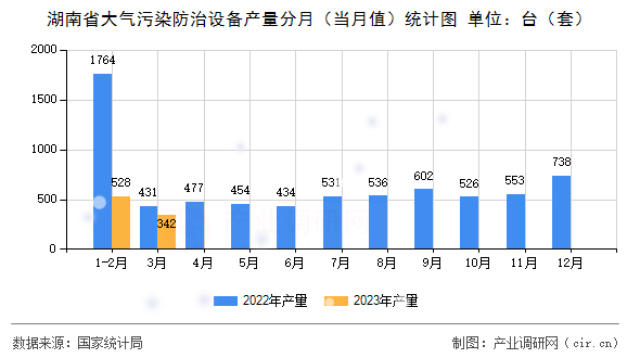 湖南省大氣污染防治設備產量分月（當月值）統計圖