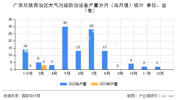 廣西壯族自治區(qū)大氣污染防治設(shè)備產(chǎn)量分月（當月值）統(tǒng)計