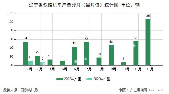 遼寧省鐵路機車產量分月（當月值）統計圖