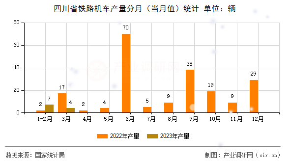 四川省鐵路機車產量分月（當月值）統計