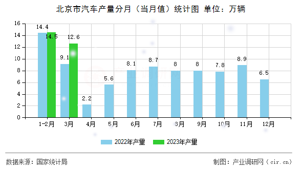 北京市汽車產(chǎn)量分月（當(dāng)月值）統(tǒng)計(jì)圖