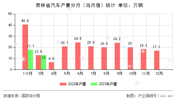 吉林省汽車產量分月（當月值）統計
