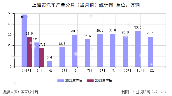 上海市汽車產量分月（當月值）統計圖