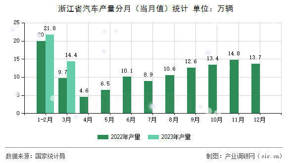 浙江省汽車產量分月（當月值）統計