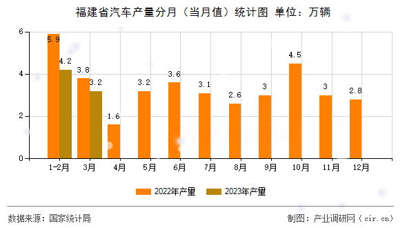 福建省汽車產量分月（當月值）統計圖