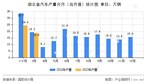 湖北省汽車產量分月（當月值）統計圖
