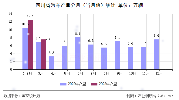 四川省汽車產量分月（當月值）統計