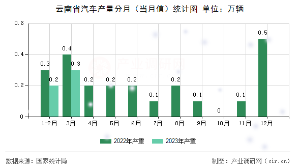 云南省汽車產量分月（當月值）統計圖