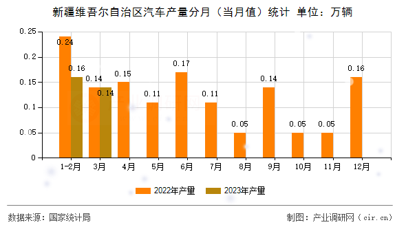 新疆維吾爾自治區汽車產量分月（當月值）統計