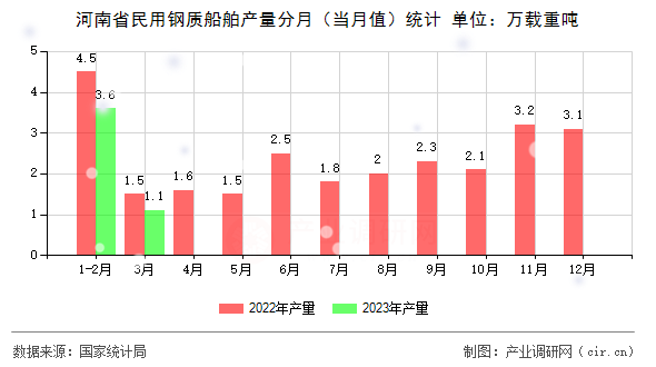 河南省民用鋼質船舶產量分月（當月值）統計