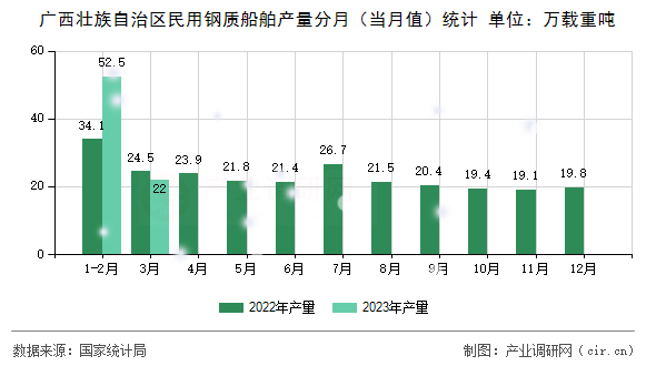 廣西壯族自治區民用鋼質船舶產量分月（當月值）統計