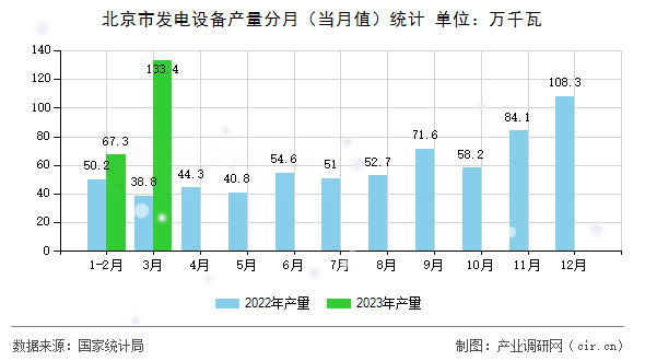 北京市發電設備產量分月（當月值）統計