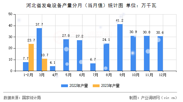 河北省發電設備產量分月（當月值）統計圖