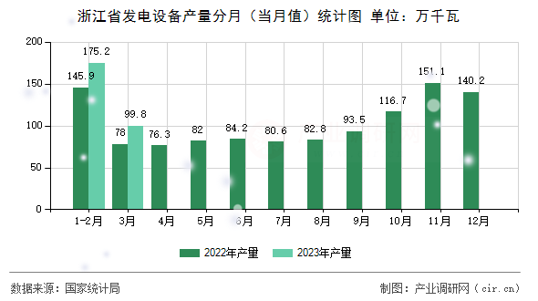 浙江省發(fā)電設(shè)備產(chǎn)量分月（當月值）統(tǒng)計圖