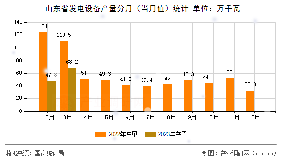 山東省發電設備產量分月（當月值）統計