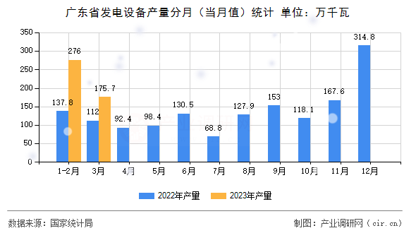 廣東省發電設備產量分月（當月值）統計