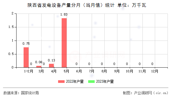 陜西省發電設備產量分月（當月值）統計
