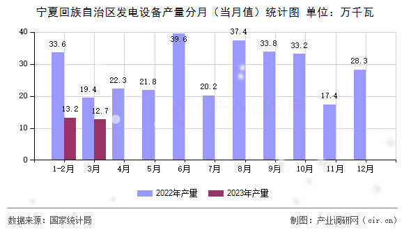 寧夏回族自治區發電設備產量分月（當月值）統計圖